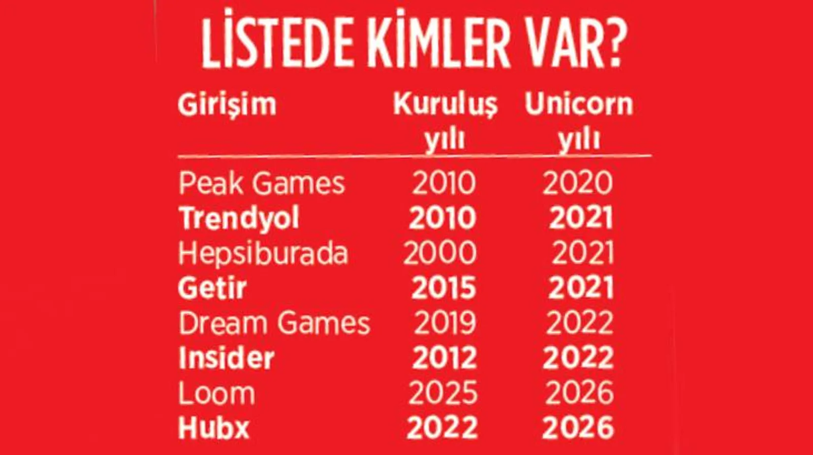 HubX, Türkiye'nin 8'inci turcorn'u oldu