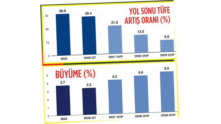 Türkiye ekonomisi için 2027-2029 dönemine ilişkin orta vadeli program açıklandı